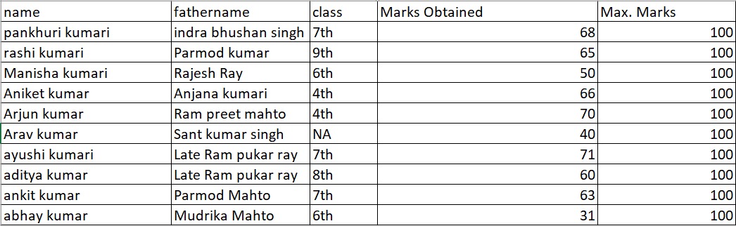 Entrance test result (Bihar region)- Gyandeep School-Session 2025-2026